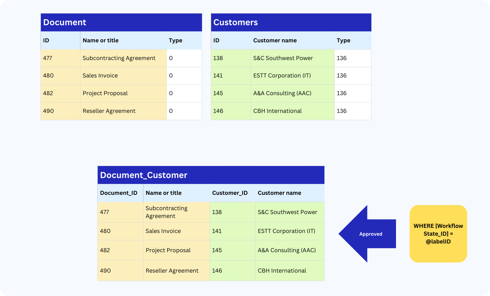 Document_Customer table example 