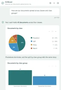 A CtrlScout answer to the question How are our documents spread across classes and class groups. The reply holds a pie chart of documents by class with a legend of counts and percentages, a sentence of commentary, and a bar chart of documents by class group.