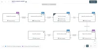 A seven-step complaint-handling process in the CtrlProcesses viewer, flowing from Register the complaint to Close the complaint with labelled flow lines. Each step shows its RASCI roles, paperclip and data-table icons, a GDPR or 9001 flag, and three steps carry a red or green status light. A key names the two reference models.