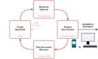 A cycle diagram: an editor creates a new draft, the process owner reviews and approves it, publishes the new version and later plans the document revision; a rejected draft goes back to the editor, and the published version is available to end users on a desktop and a phone