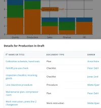 A list titled Details for Production in Draft, opened over the dashboard after a click on the Draft part of the Production bar, showing six documents with their document type and owner.