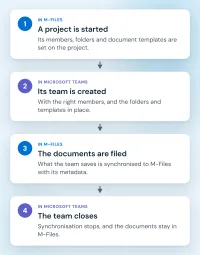 Four steps of CtrlTeams. In M-Files, a project is started with its members, folders and document templates. In Microsoft Teams, its team is created with the right members and the folders and templates in place. In M-Files, the documents the team saves are filed with their metadata. In Microsoft Teams, the team closes, and the documents stay in M-Files.