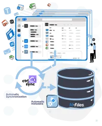 Diagram: documents in a Microsoft Teams window are picked up by CtrlSync, which synchronises them automatically and adds metadata as they land in an M-Files repository