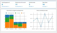 A CtrlPortals dashboard. Four tiles count the documents awaiting approval, the reviews due this month, the overdue tasks and the open deals, each with a link to the records. Below them, a stacked bar chart shows documents in progress by department and state, and a line chart shows the hours recorded per week.