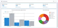 A CtrlPortals time-reporting dashboard: four tiles for registered, customer, internal and this week's hours, a bar chart of registered hours per customer project against the plan, and a doughnut chart of hours by work type.