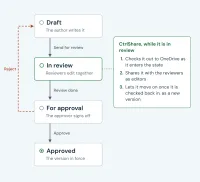 A review and approval workflow: Draft, In review, For approval and Approved, with Reject leading back to Draft. A note beside In review says what CtrlShare does there: it checks the document out to OneDrive as it enters the state, shares it with the reviewers as editors, and lets it move on once it is checked back in as a new version.