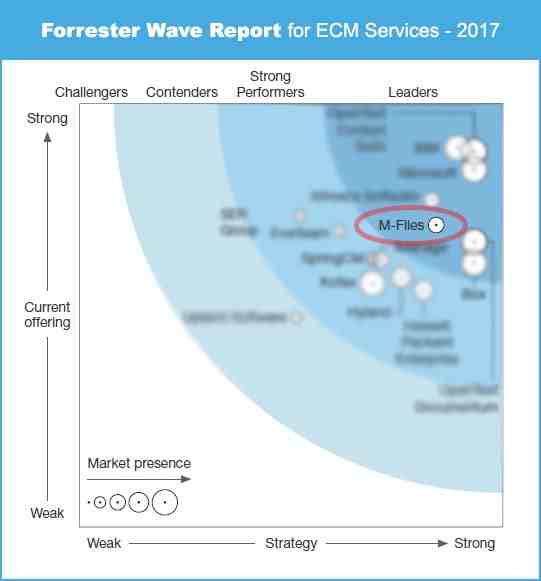 Forrester wave ECM report, with our platform in a leading position