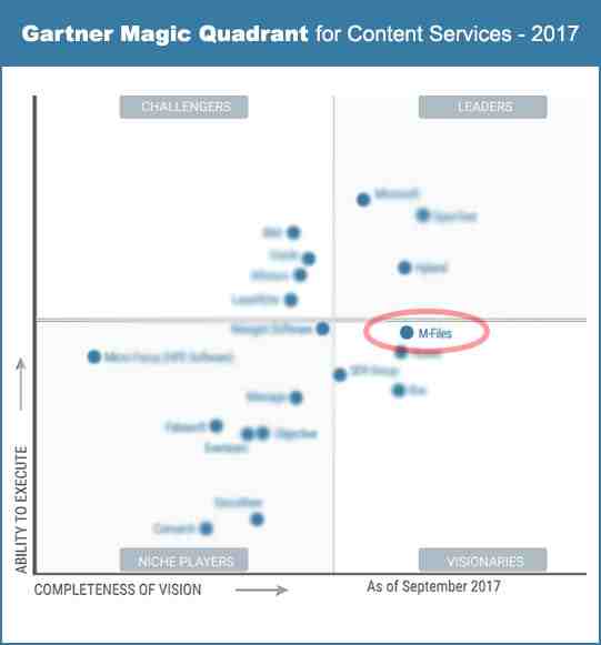 Gartner Magic Quadrant for ECM, with our platform as leading innovation