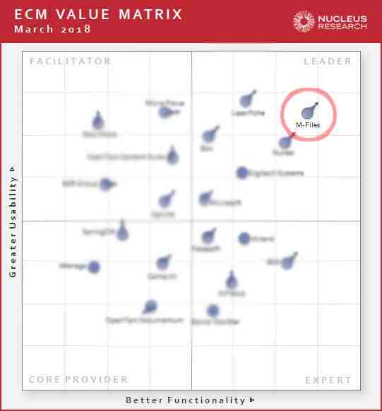 Nucleus ECM value matrix, led by our platform