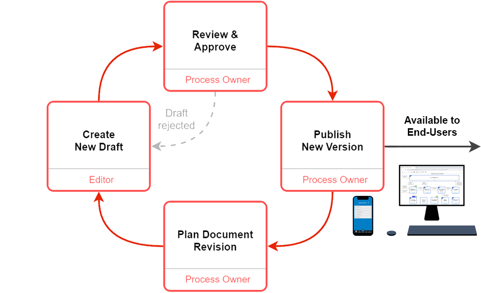 Overview of controlled document process in VisualQMS