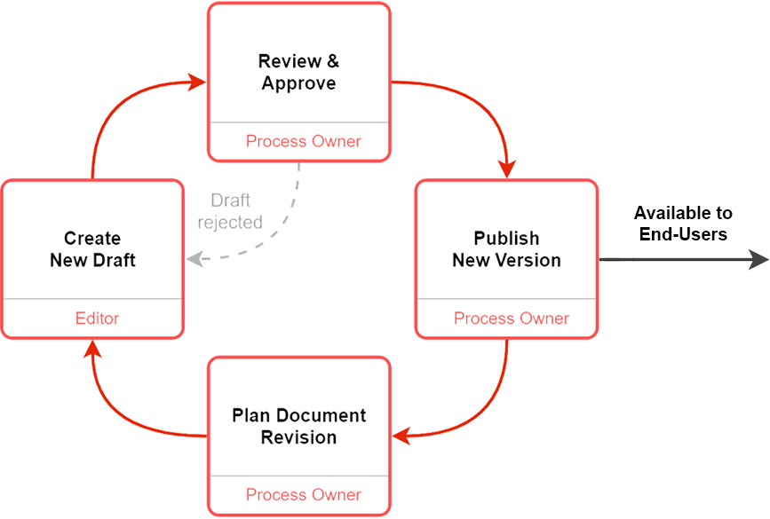 Diagram of the Controlled Document Cycle