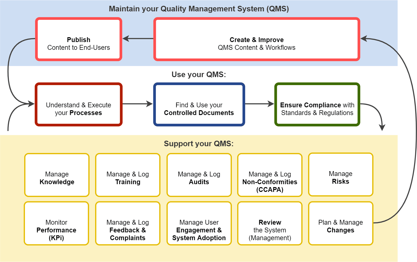 qms qa qc