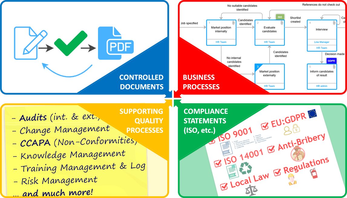 Diagram of how Visual QMS combines Compliance Requirements, Controlled Documents, Visual Process Diagrams and Workflows for Supporting Processes into one Visual Solution.