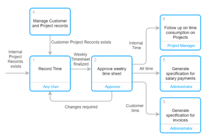 CtrlTime - Report Time for different business processes