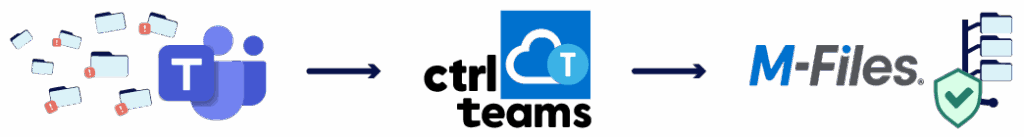 Artboard 311 scale m-files 2 | CtrlDocs Diagram showing CtrlTeams automating Microsoft Teams creation, governance, and document synchronization with M-Files.