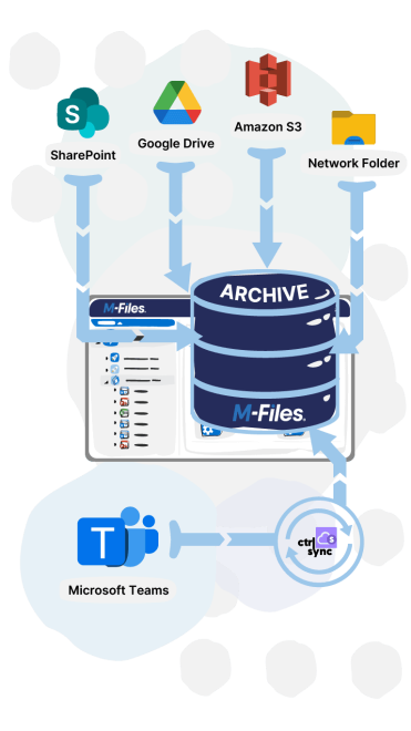 Archive Documents From Microsoft SharePoint, Google Drive, Amazon S3 and Network Folders
